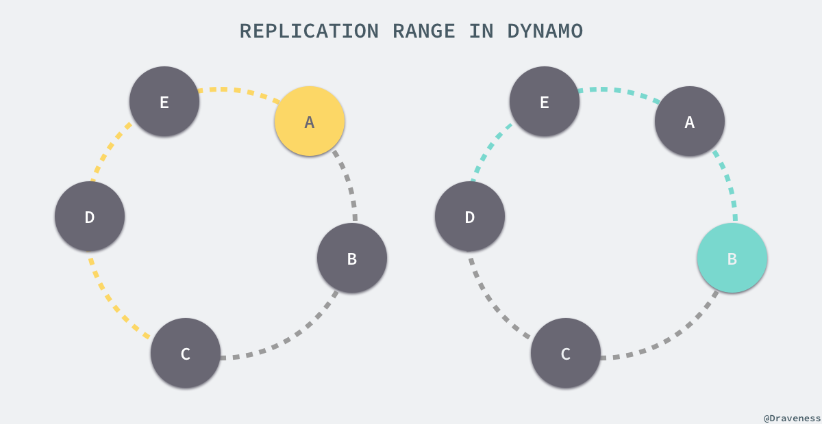 replication-range-in-dynamo