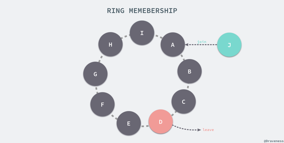 ring-membership