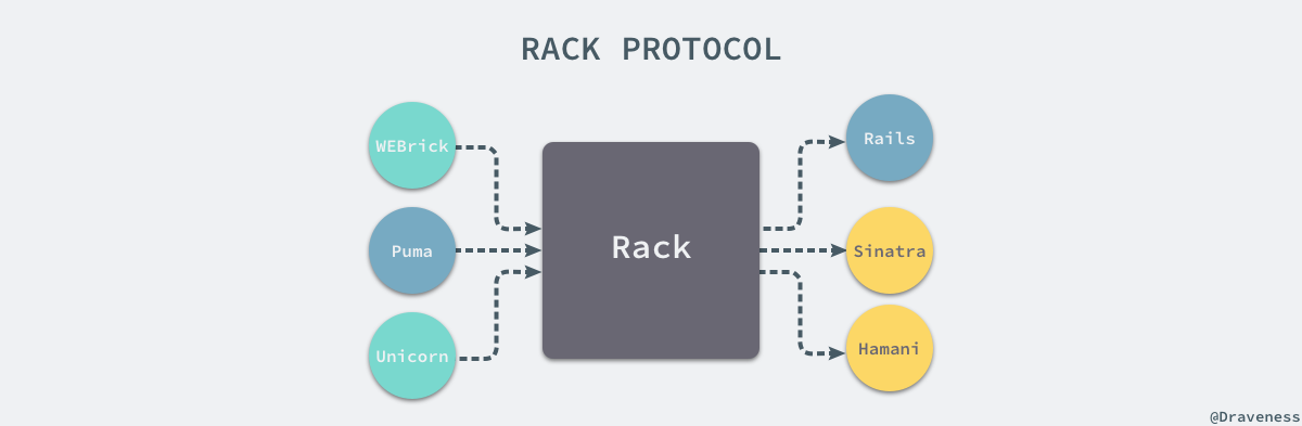 rack-protoco