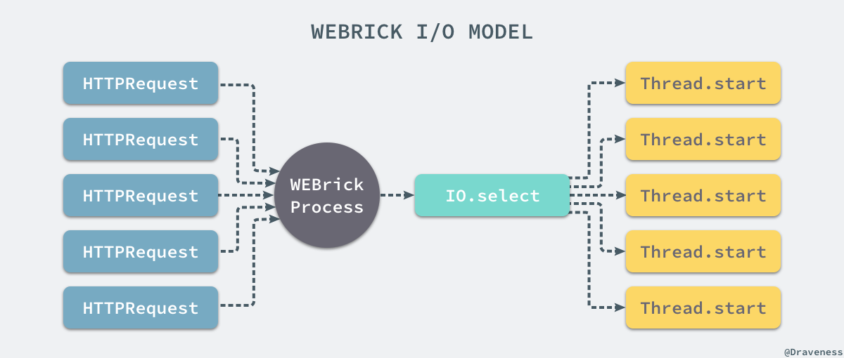 webrick-io-mode