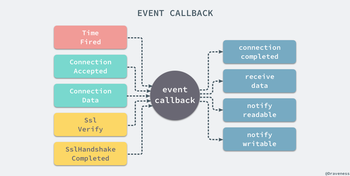 event-callback