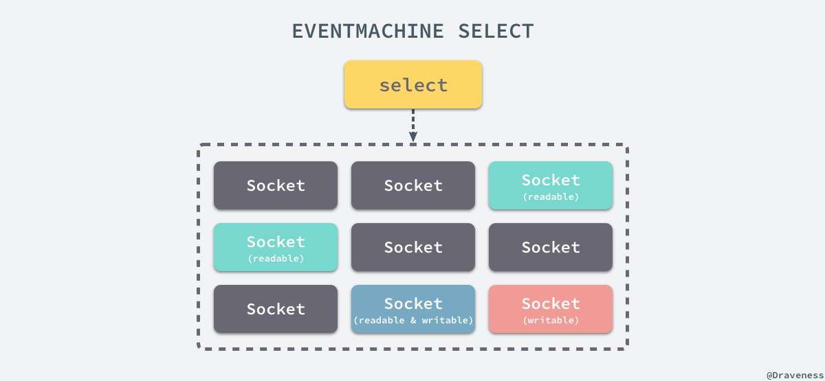 eventmachine-select