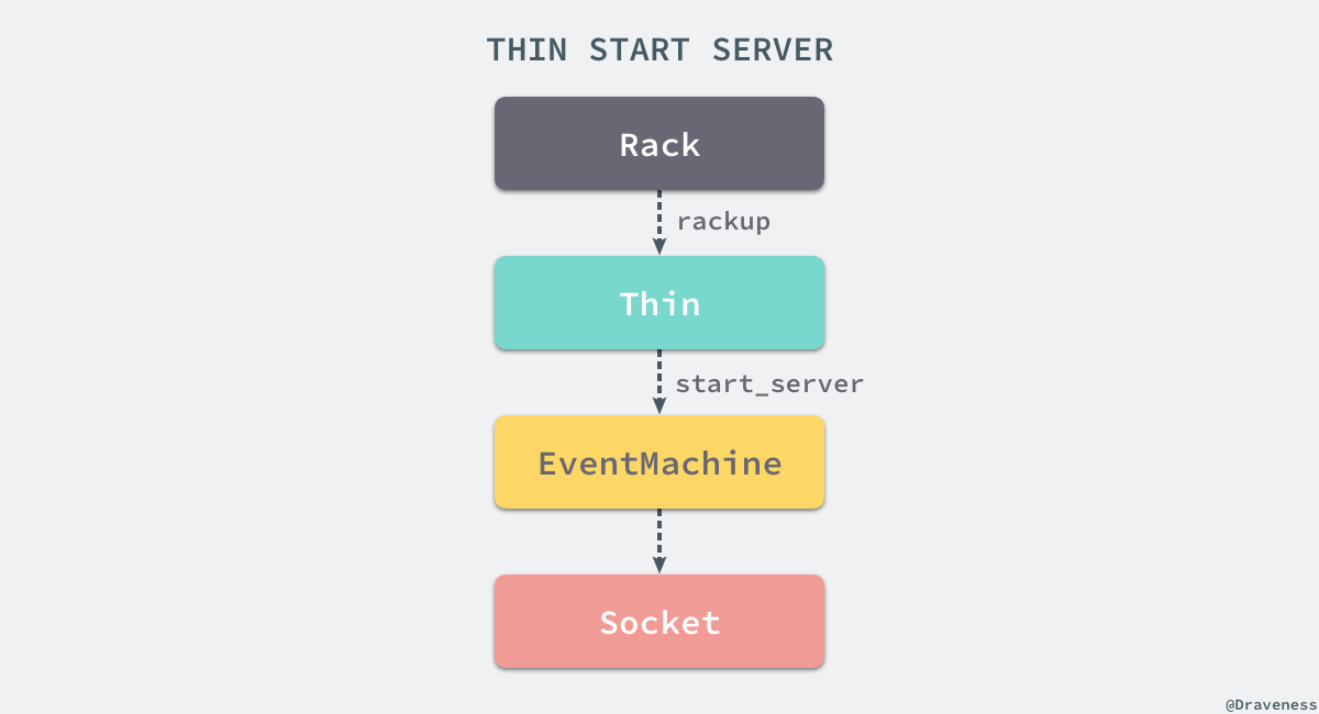 thin-start-server