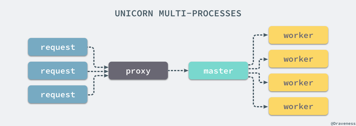 unicorn-multi-processes