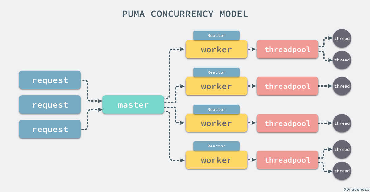 puma-concurrency-model