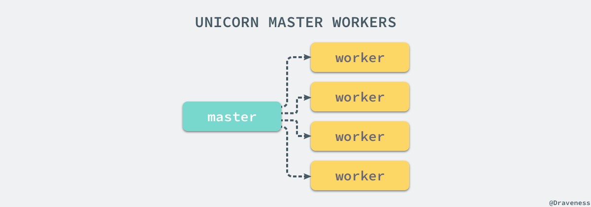 unicorn-master-workers