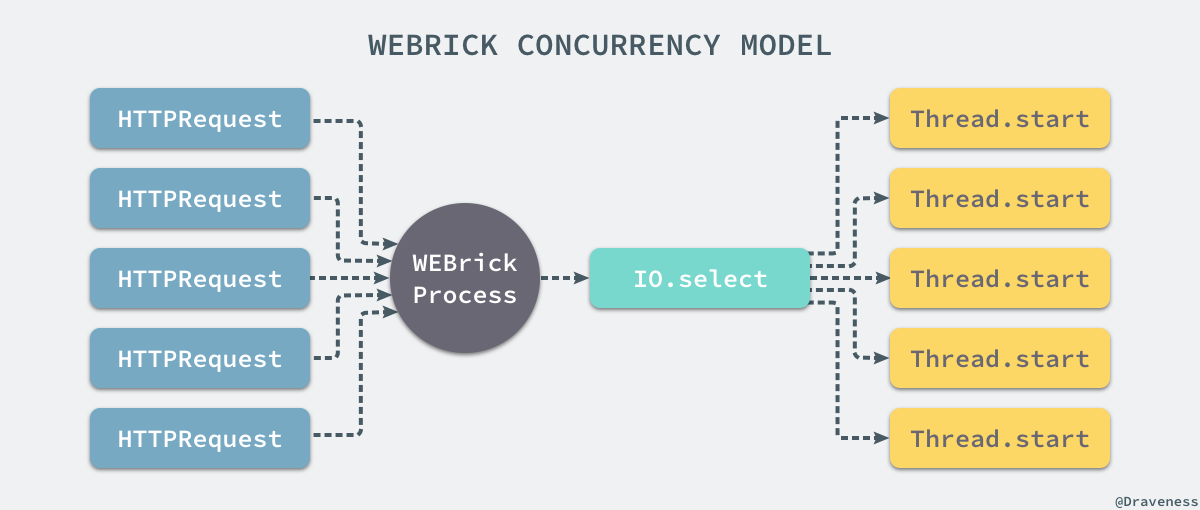 webrick-concurrency-model