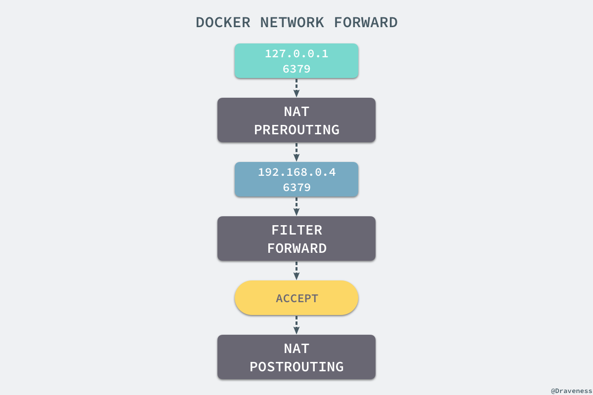 docker-network-forward