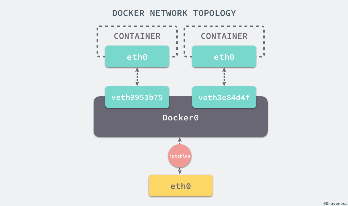 Docker | 雜