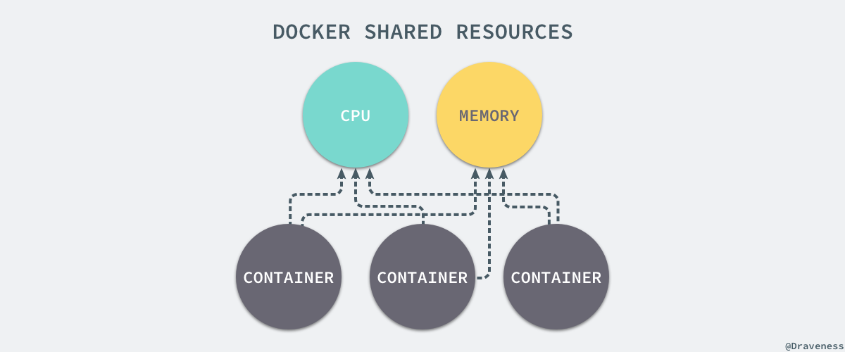 docker-shared-resources