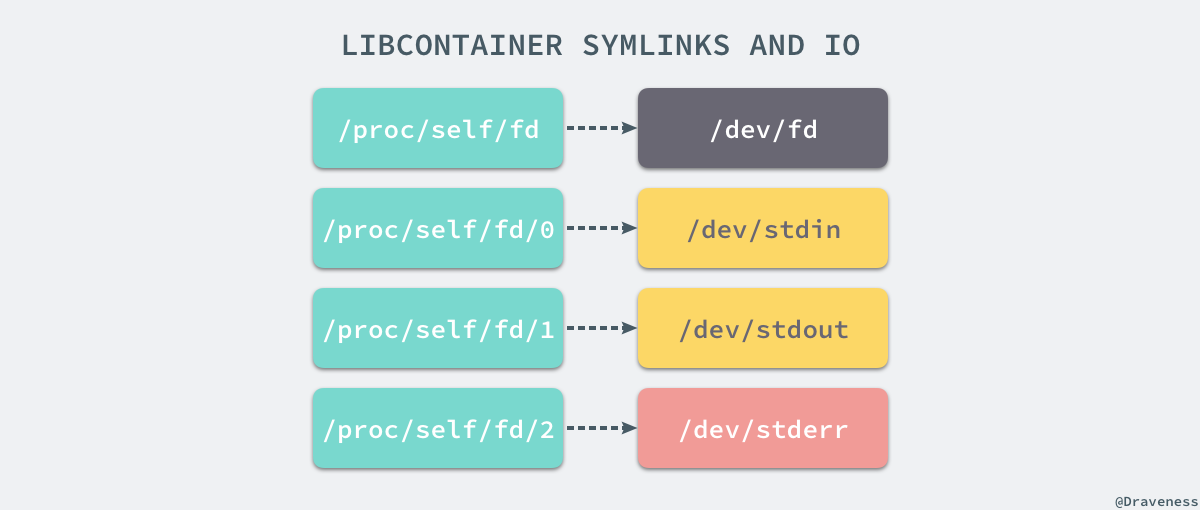 libcontainer-symlinks-and-io