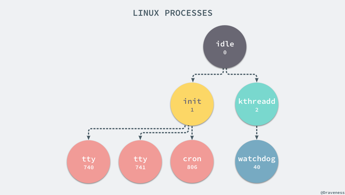 linux-processes
