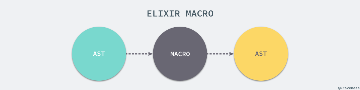 elixir-macro