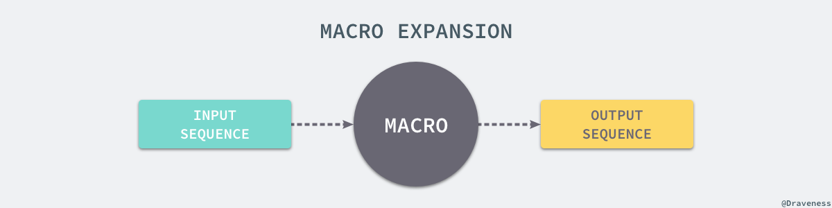 macro-expansion