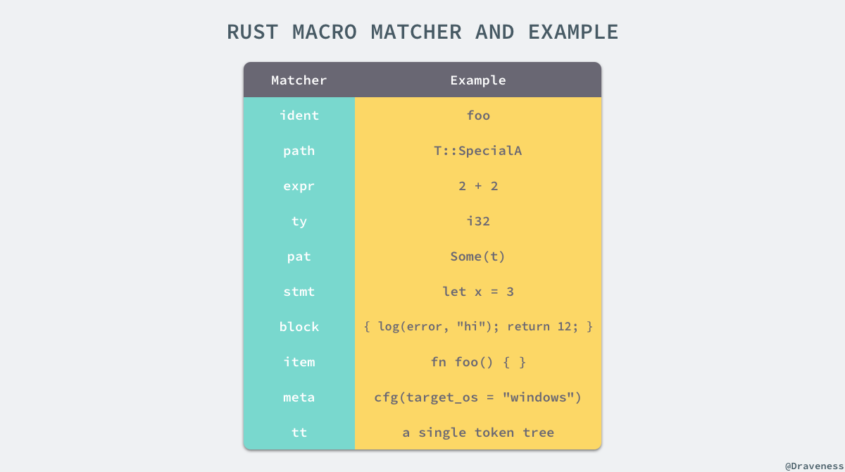 rust-macro-matcher-and-example