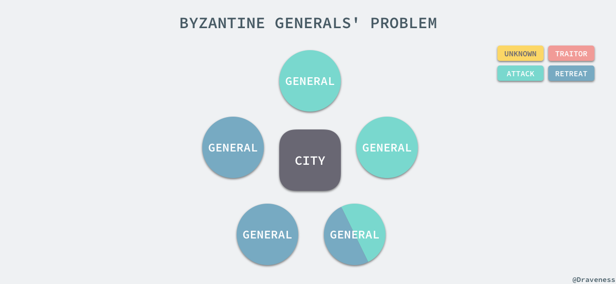 byzantine-generals-problem-split-votes