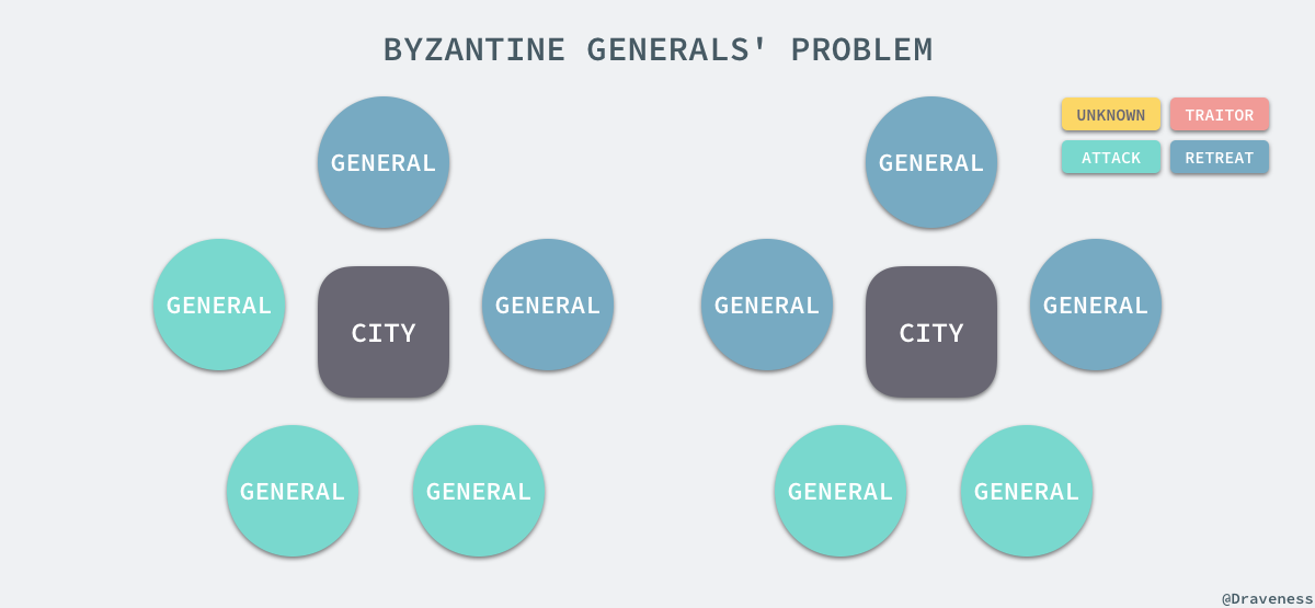 byzantine-generals-problem-with-plans