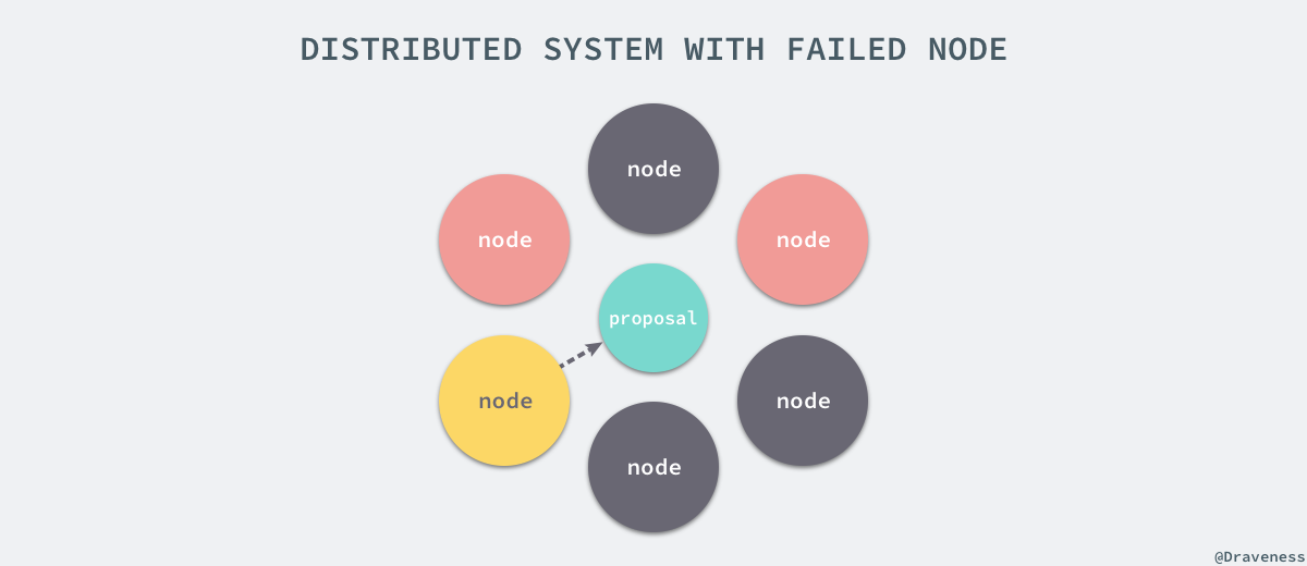 distributed-system-with-failed-nodes