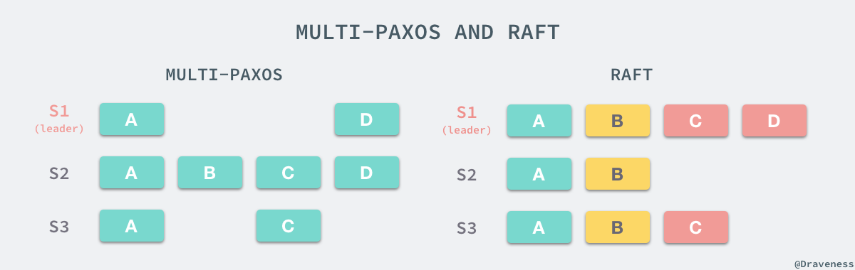 multi-paxos-and-raft-log