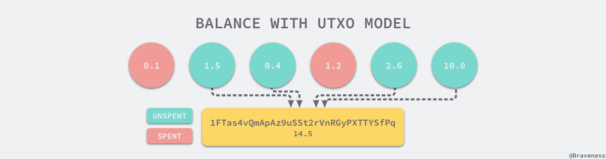 balance-with-utxo-model