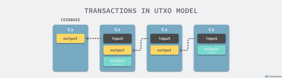 transactions-in-utxo-mode