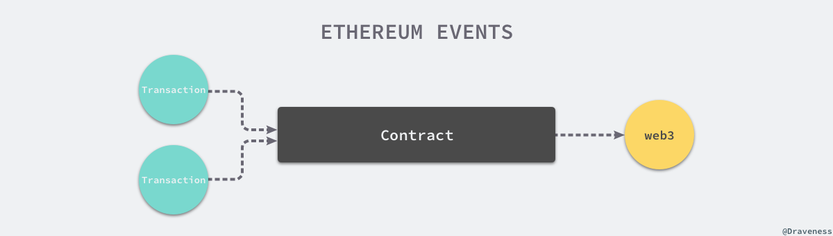 ethereum-events