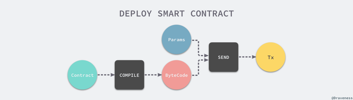 ethereum-deploy-smart-contract