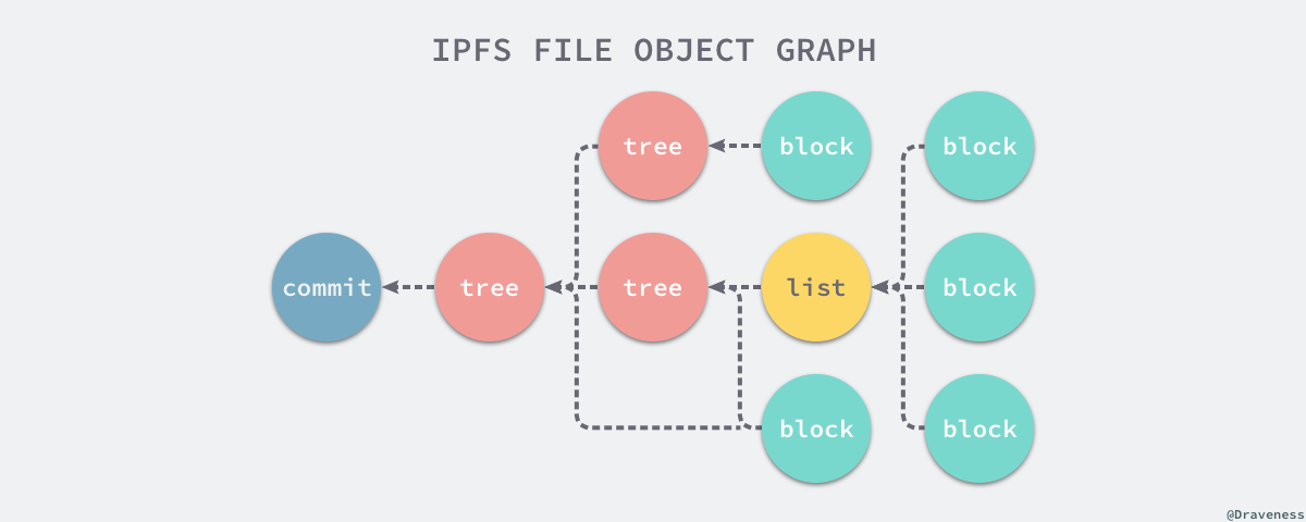 ipfs-file-object-graph