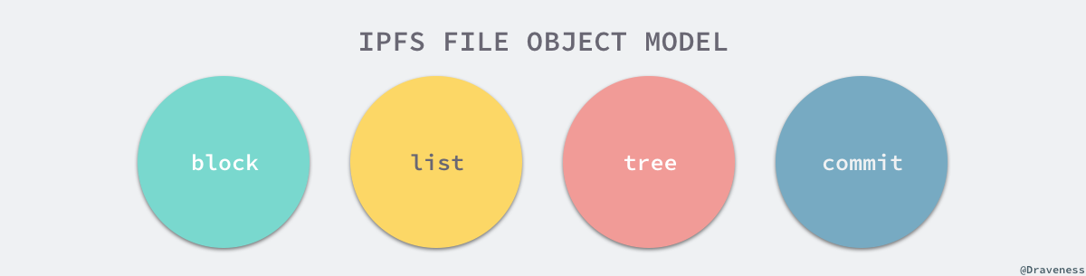 ipfs-file-object-model