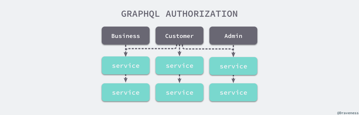graphql-authorization-variant