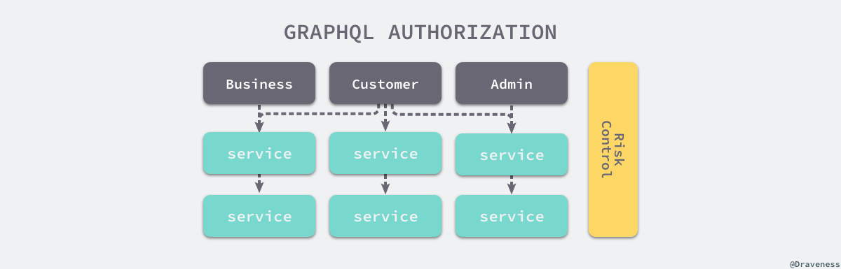 graphql-authorization-with-risk-contro