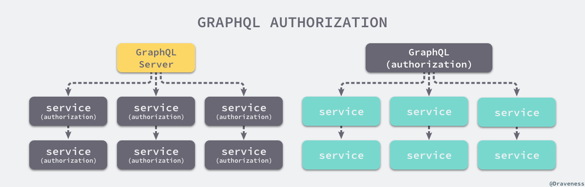graphql-authorization