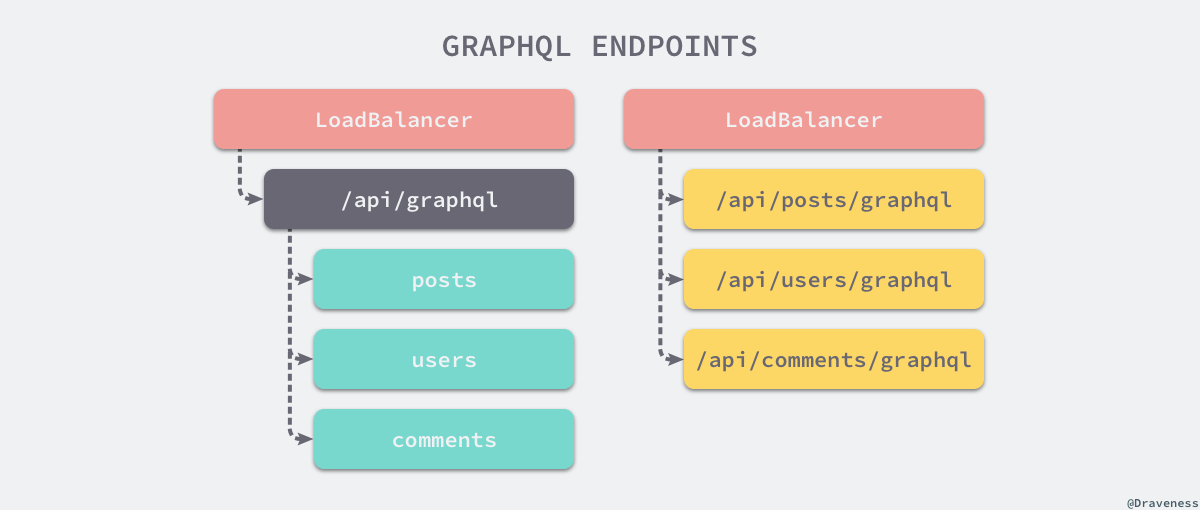 graphql-endpoints