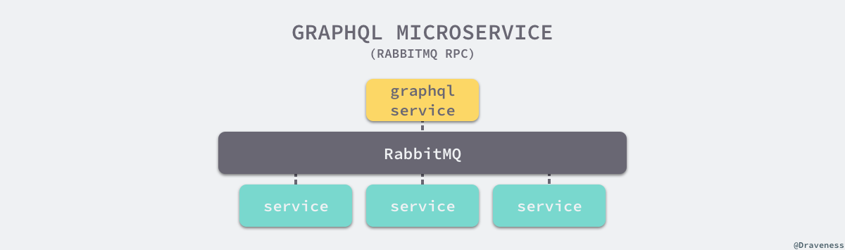 graphql-microservice-rabbitmq-rpc