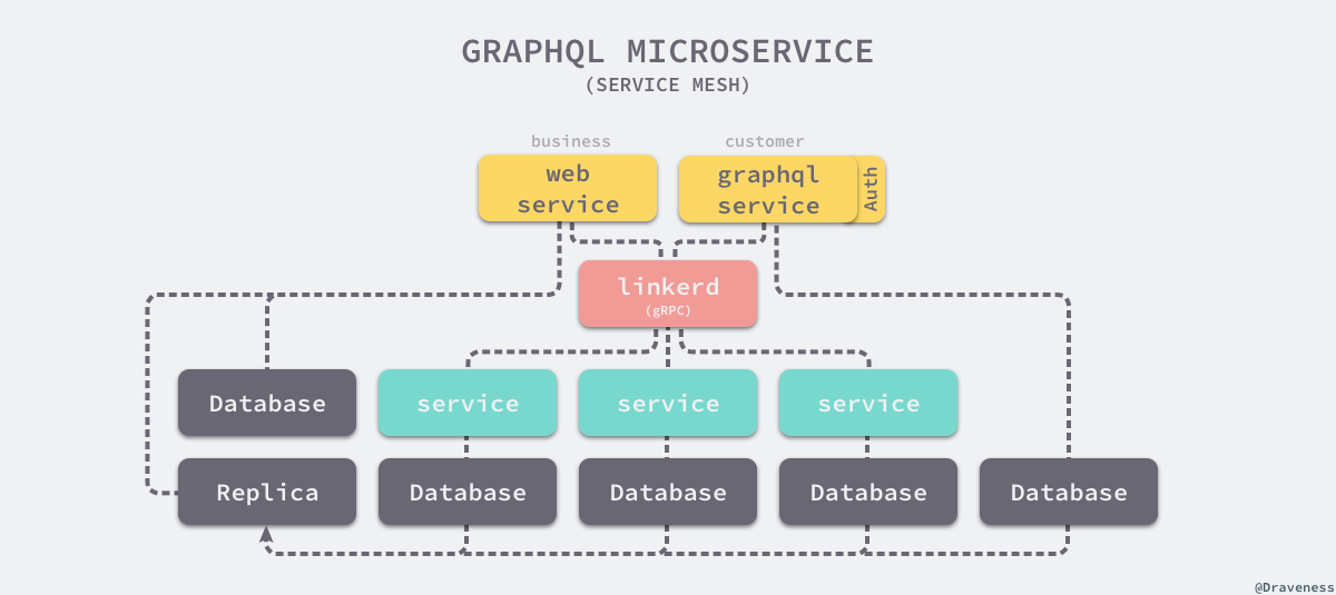 graphql-microservice-service-mesh