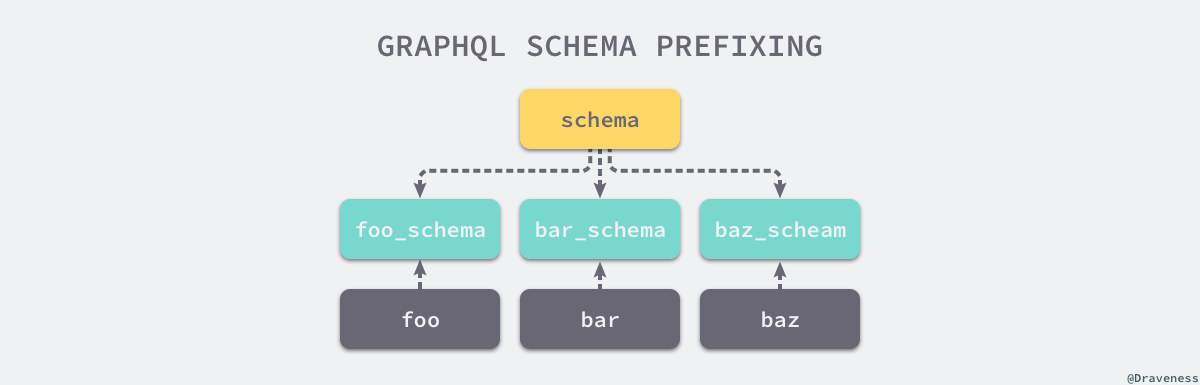 graphql-schema-prefixing