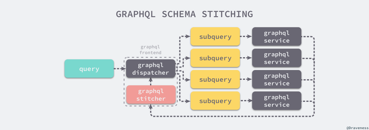 graphql-schema-stitching-imp