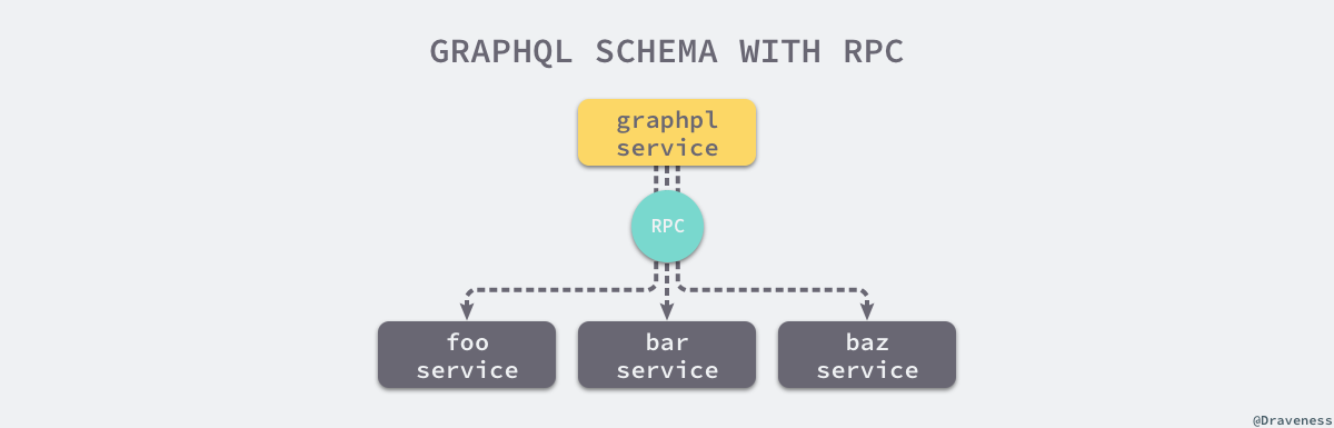 graphql-schema-with-rpc