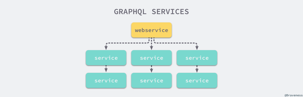 graphql-services