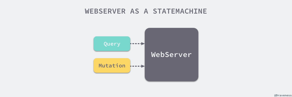 webserver-as-a-statemachine