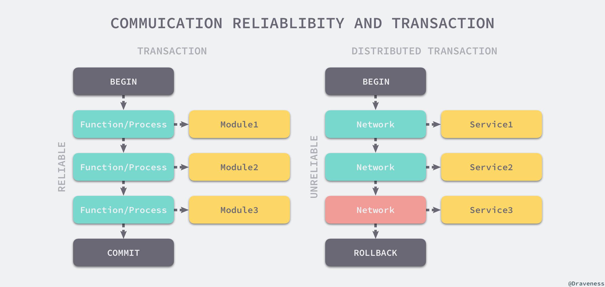 communication-reliability-and-transaciton