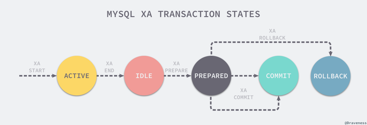 mysql-xa-transaction-states