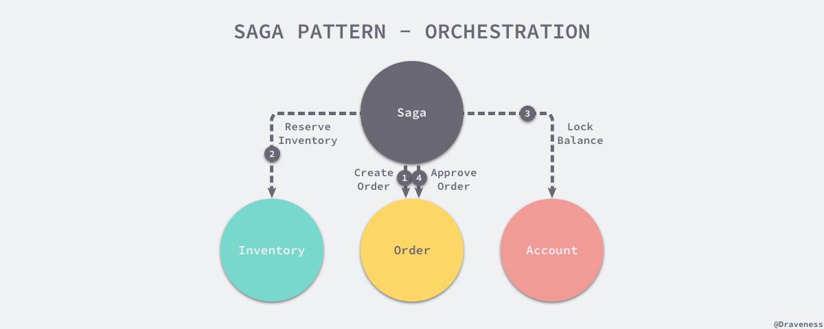saga-pattern-orchestration