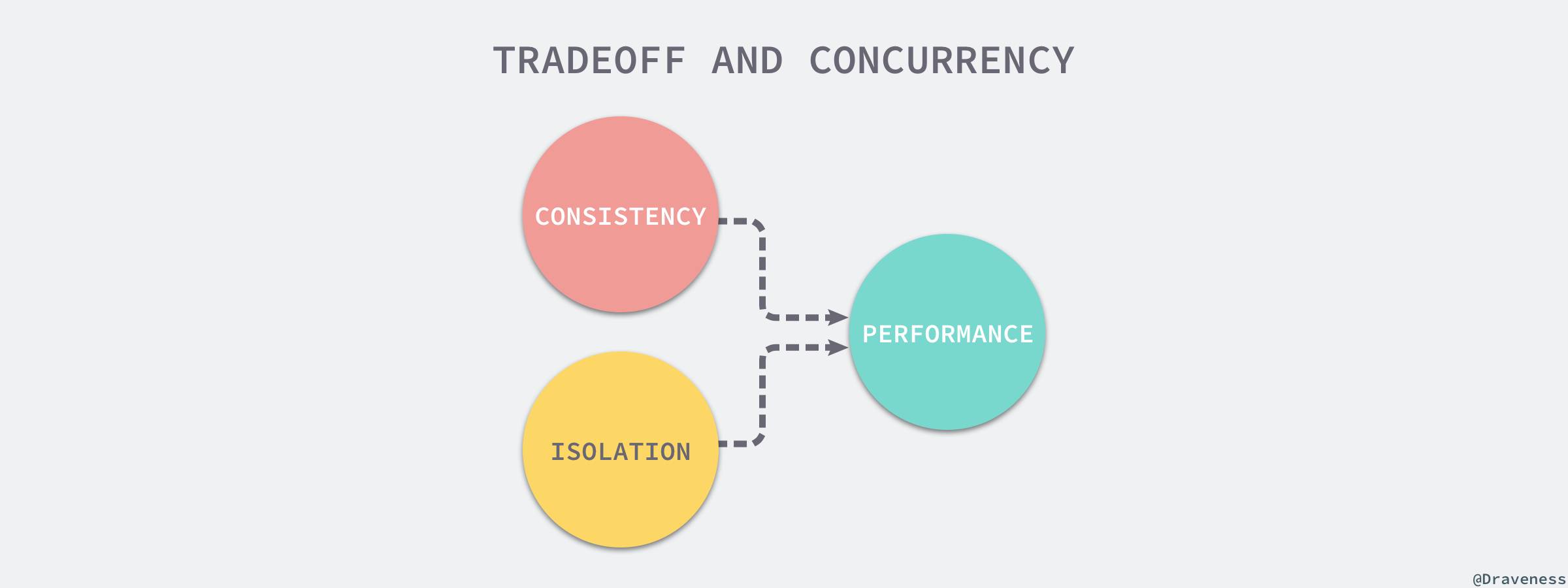 tradeoff-and-concurrency