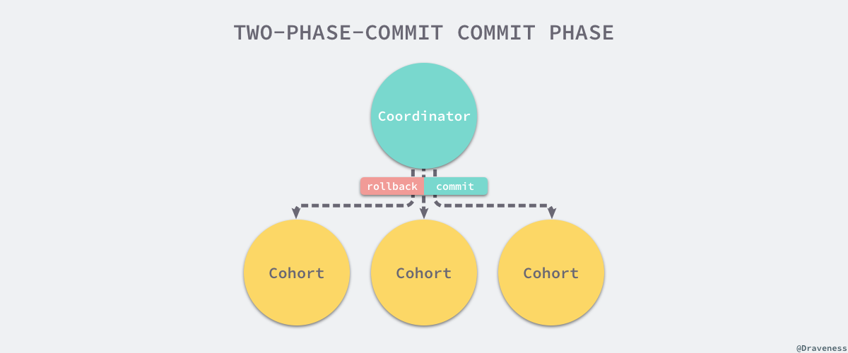 two-phase-commit-commit-phase