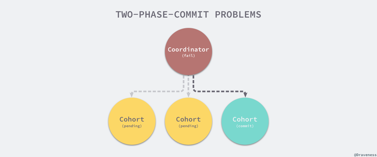 two-phase-commit-problems