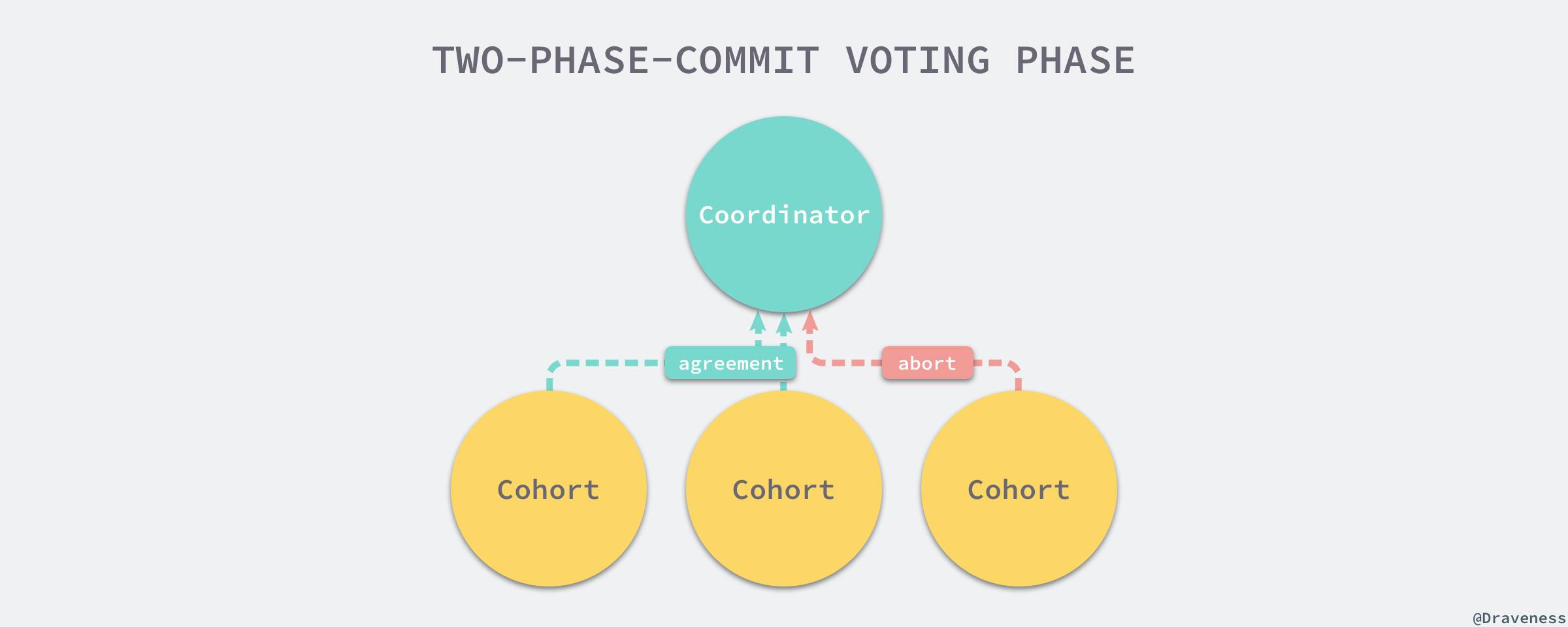 two-phase-commit-voting-phase