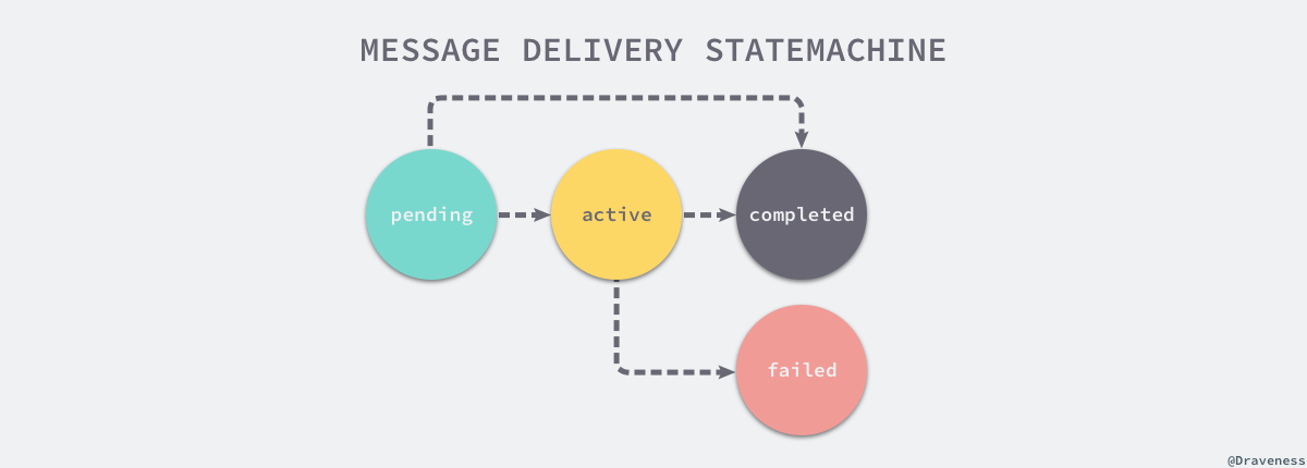 message-delivery-statemachine