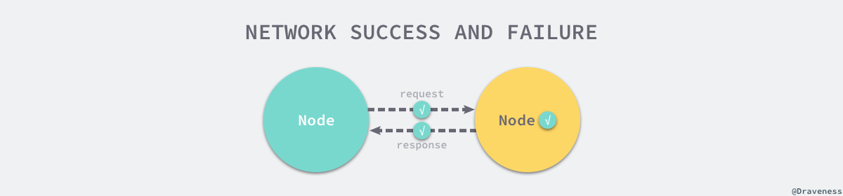 network-success-and-failure