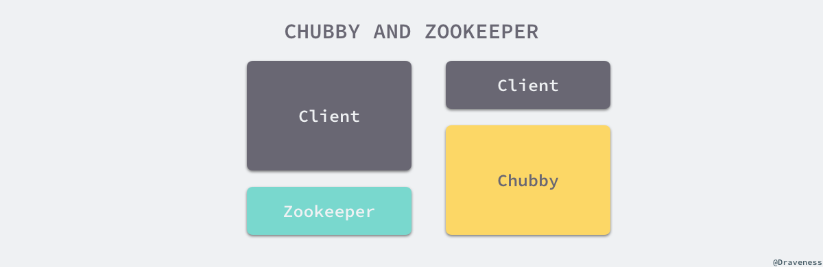 chubby-and-zookeeper